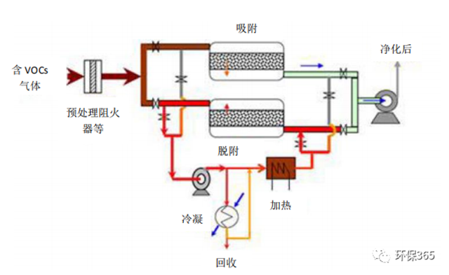 VOCs 循環脫附分流回收吸附工藝原理示意圖